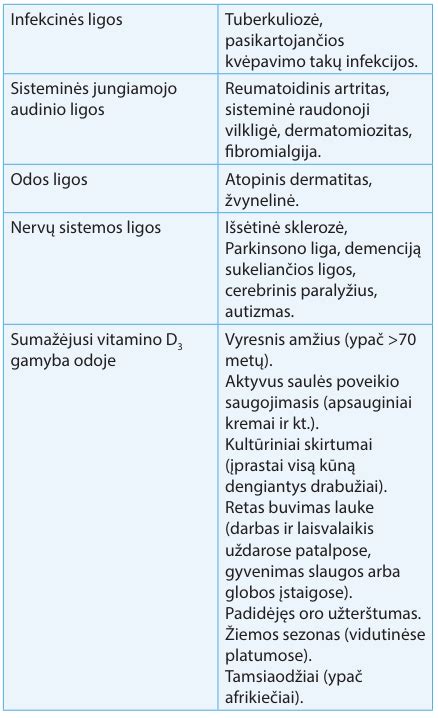 Vitamino D vartojimo rekomendacijos skirtingoms amžiaus grupėms