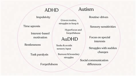 ADHD simptomų diagrama
