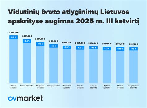 Auklių atlyginimų vidurkiai Lietuvos miestuose