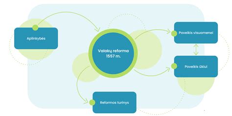 Valakų reformos schema