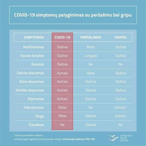 Infografika: Plaučių uždegimo simptomų palyginimas su peršalimu ir gripu
