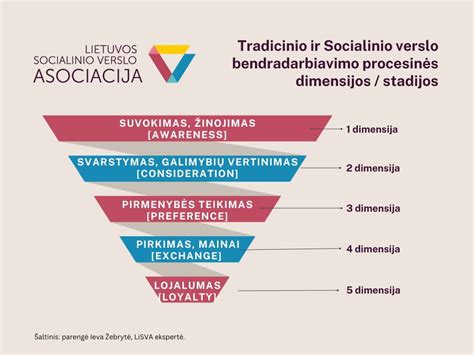 Infografika: Socialinio paso tikslai ir nauda