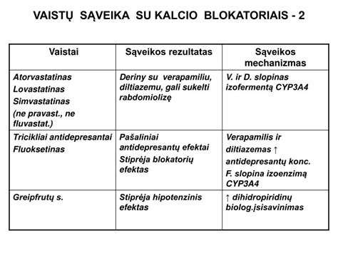 Vaistų sąveika organizme