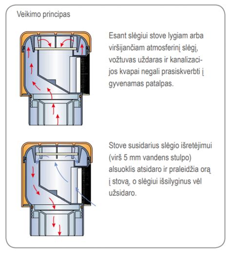 Neišsiliejančios gertuvės veikimo principas