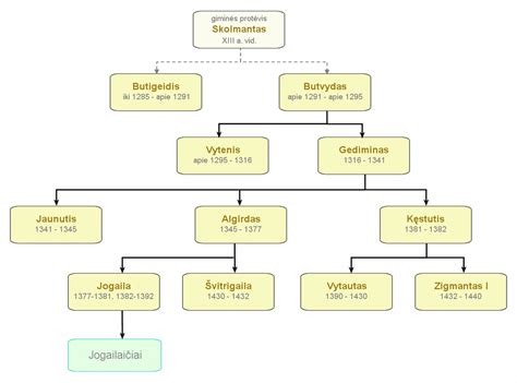 Tiudorų dinastijos medžio schema