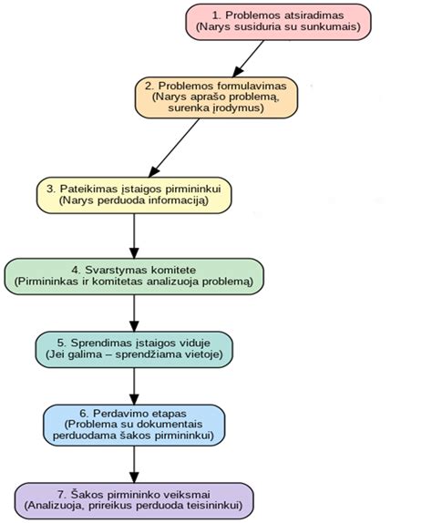 Schematinė: Ginčų dėl vaiko globos sprendimo eiga