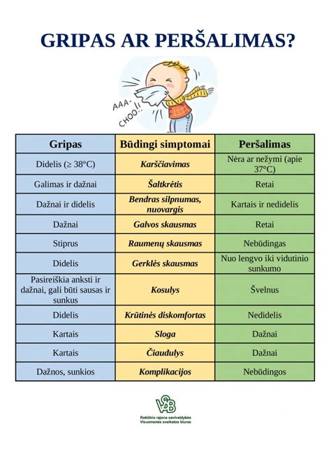 Palyginimo lentelė: Gripas vs. Peršalimas