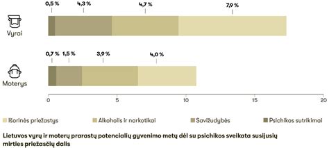 Grafikas, rodantis nevaisingumo priežasčių pasiskirstymą tarp vyrų ir moterų