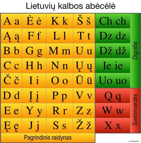 Lietuvių kalbos abėcėlė ir žodžio dalys