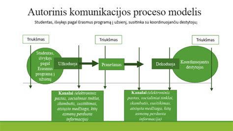komunikacijos strategijos schema
