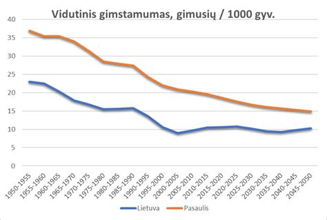 Lietuvos gimstamumo statistika