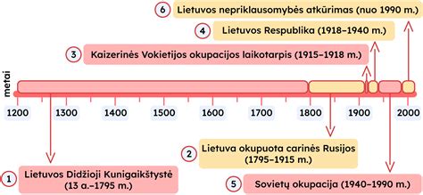 Lietuvos vaikų globos institucijų istorijos laiko juosta