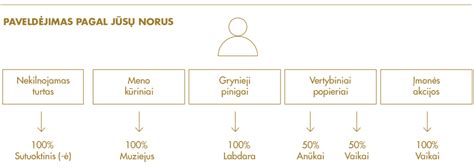 Paveldėjimo eilių schema