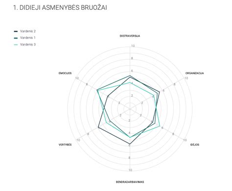 Asmenybės tobulėjimo kelio schema
