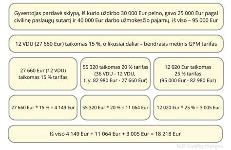 Diagrama, iliustruojanti GPM tarifus priklausomai nuo dovanų sumos ir bendrų pajamų