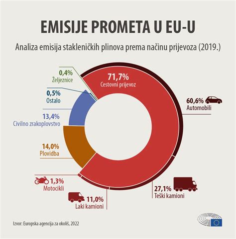 infografika apie CO2 emisija