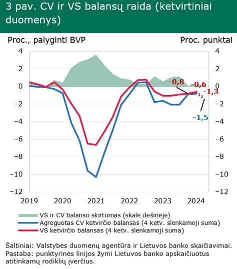 Finansinės išlaidos ir pajamos