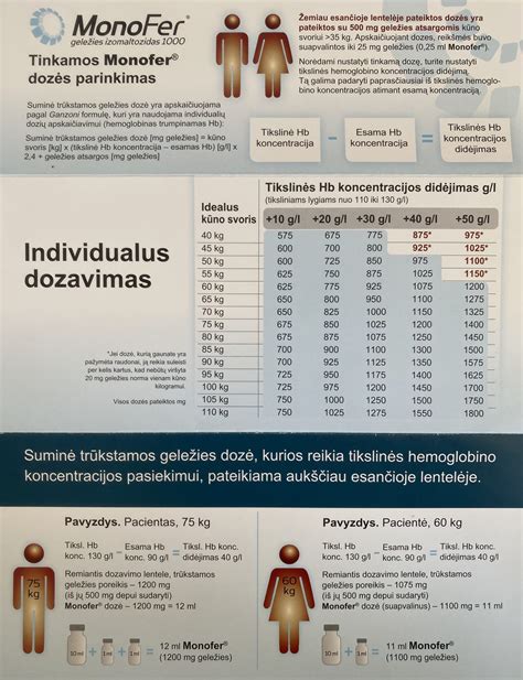 Vaistų dozavimas pagal kūno svorį schema