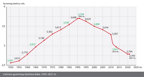 Grafikas su gimimo datų statistika