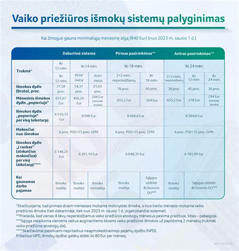 Vaiko gimimo ir auginimo laikotarpio garantijos