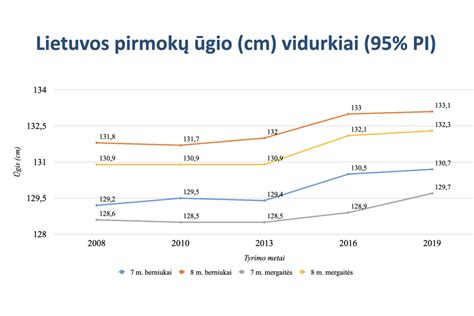 vaikų augimo kreivės pavyzdys