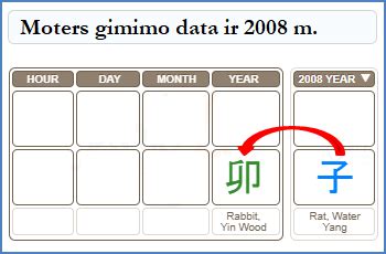 Moters gimimo datos elementai
