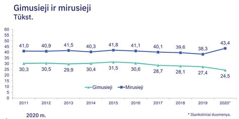 Statistikos lentelė: Gimdyvių mirtingumas ir gimstamumas per amžius