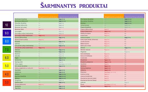 lentelė su saugiais ir pavojingais maisto produktais nėštumo metu