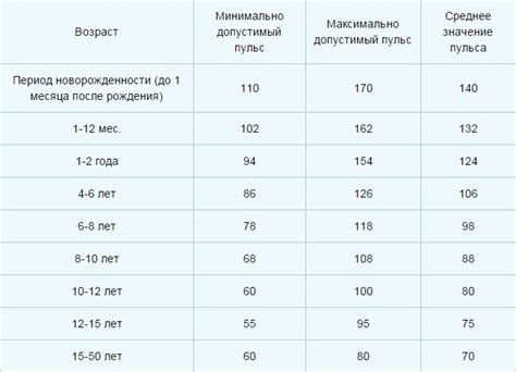 Grafikas su normalaus vaiko pulso intervalais pagal amžių