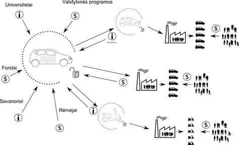 Inovacijų ir verslumo ekosistemos schema