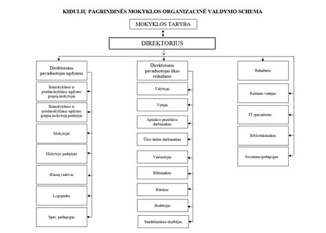 Švietimo įstaigos valdymo schema