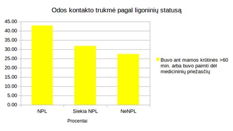 Statistika apie odos kontaktą Lietuvoje