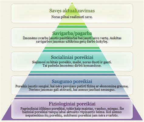 A. Maslowo poreikių piramidė