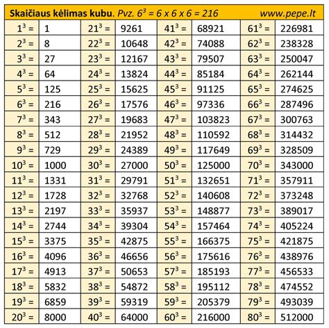 Skaičių reikšmių lentelė