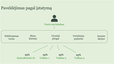 paveldėjimo schema tarp įpėdinių