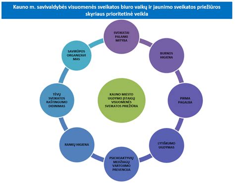 Sveikatos specialistų priežiūra ir edukacija - neatskiriama kraitelio programos dalis