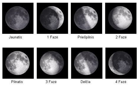Mėnulio fazės ir astrologinis žemėlapis