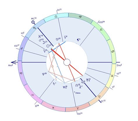 Astrologinis gimdymo prognozavimas