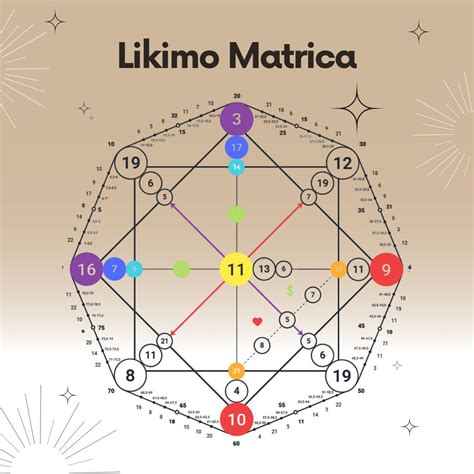 Likimo Matricos schema
