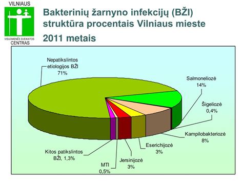 Žarnyno infekcijų sergamumo grafikas