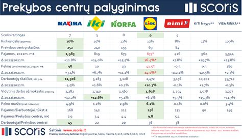 Akcijų palyginimas prekybos centruose