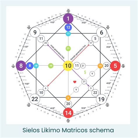 numerologinė matrica ir asmenybės savybių analizė