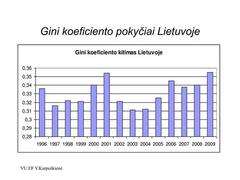 Gini koeficiento palyginimas Europoje
