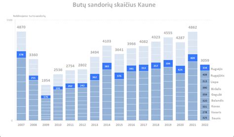 grafikas su auklių kainų palyginimu miestuose