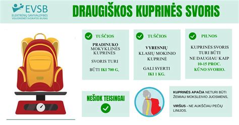 Infografika: Rekomenduojamas kuprinės svoris pagal vaiko kūno masę