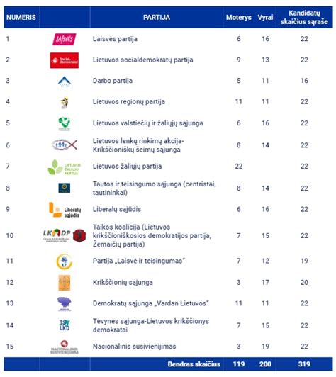 Diagrama: Europos Parlamento kandidatų amžiaus ir išsilavinimo pasiskirstymas
