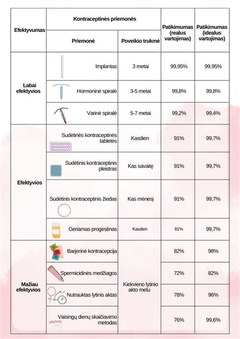 kontracepcijos metodų schema