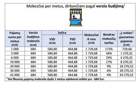 lentelė su palyginimu: verslo liudijimas, IDV ir MB motinystės išmokų atžvilgiu