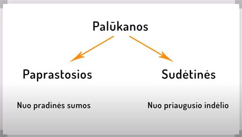 sudetiniu palukanu schema