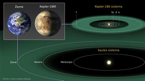 Planetų gyvybės zonos iliustracija
